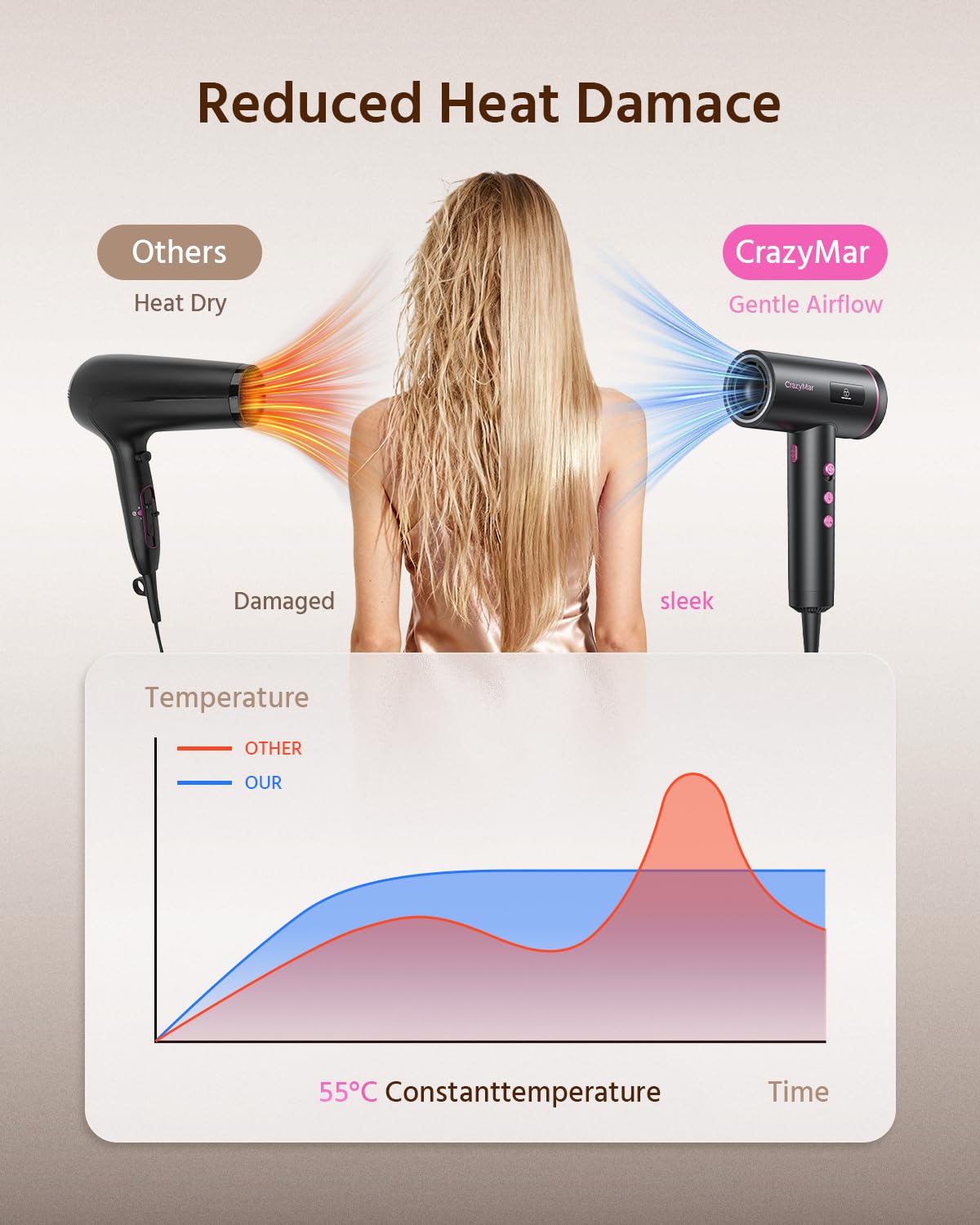Hair Dryer, 1800W Ionic Hair Dryer with 3 Smart Mode (Baby/Men/Women), High Speed Brushless Motor for Fast Drying (2-5 Mins), Lightweight Hair Dryers for Women, for Home & Travel(Pink)
